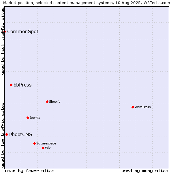 Market position of bbPress vs. PbootCMS vs. CommonSpot