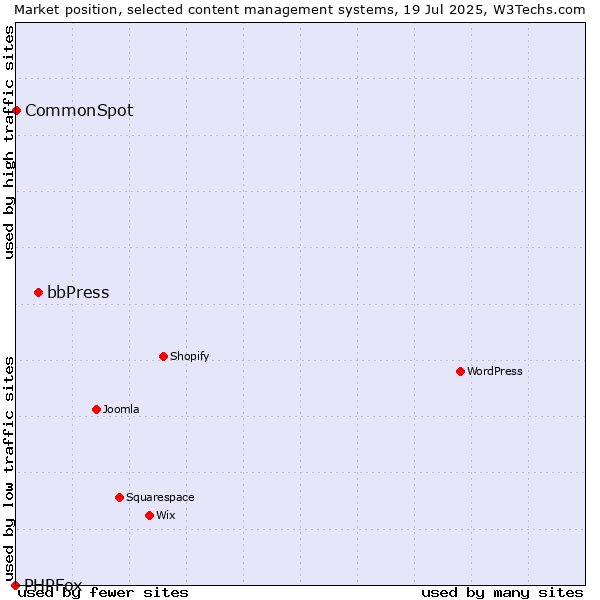 Market position of bbPress vs. CommonSpot vs. PHPFox