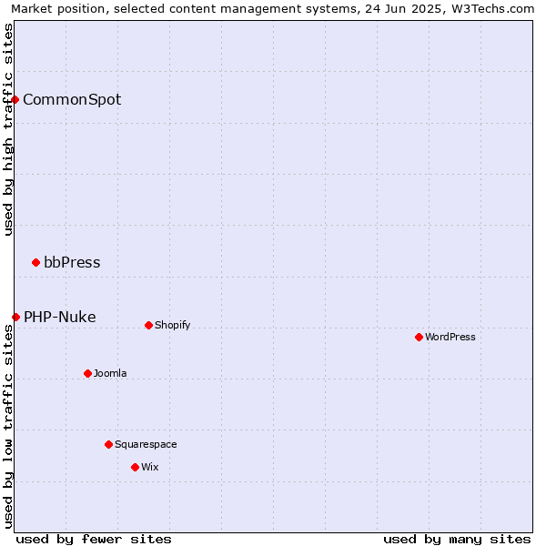 Market position of bbPress vs. PHP-Nuke vs. CommonSpot