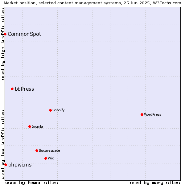 Market position of bbPress vs. phpwcms vs. CommonSpot