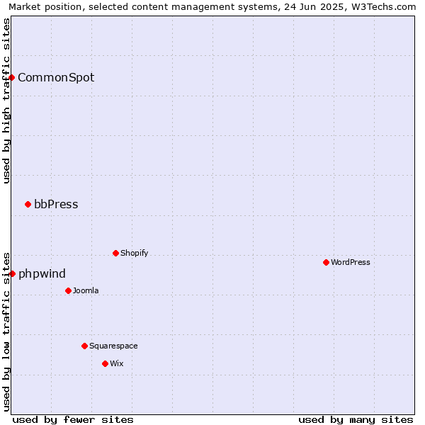 Market position of bbPress vs. phpwind vs. CommonSpot