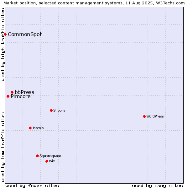 Market position of bbPress vs. Pimcore vs. CommonSpot