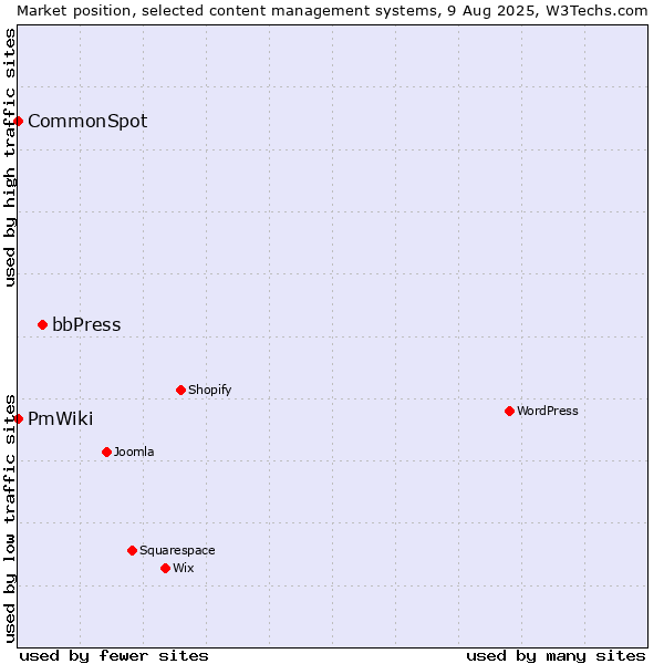 Market position of bbPress vs. CommonSpot vs. PmWiki