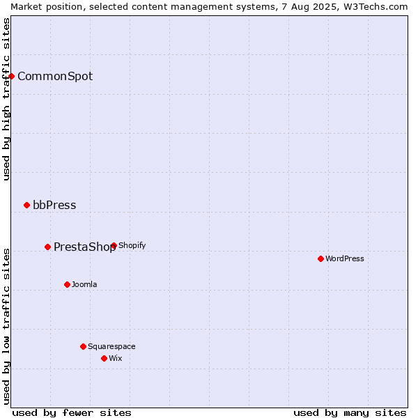 Market position of PrestaShop vs. bbPress vs. CommonSpot