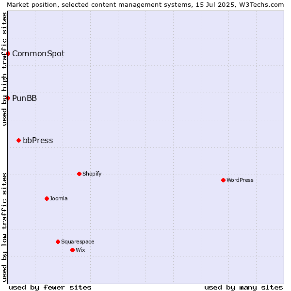 Market position of bbPress vs. PunBB vs. CommonSpot