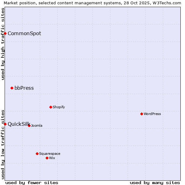 Market position of bbPress vs. CommonSpot vs. QuickSilk