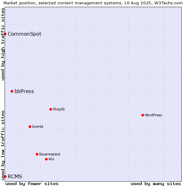 Market position of bbPress vs. RCMS vs. CommonSpot