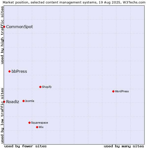 Market position of bbPress vs. CommonSpot vs. Roadiz