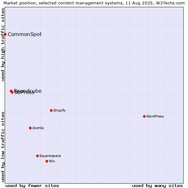 Market position of bbPress vs. Roundcube vs. CommonSpot