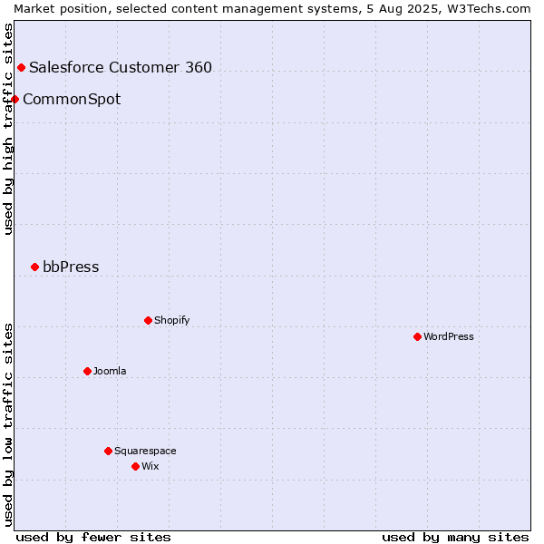 Market position of bbPress vs. Salesforce Customer 360 vs. CommonSpot