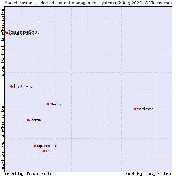Market position of bbPress vs. SharePoint vs. CommonSpot