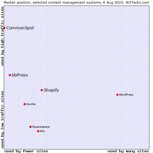 Market position of Shopify vs. bbPress vs. CommonSpot