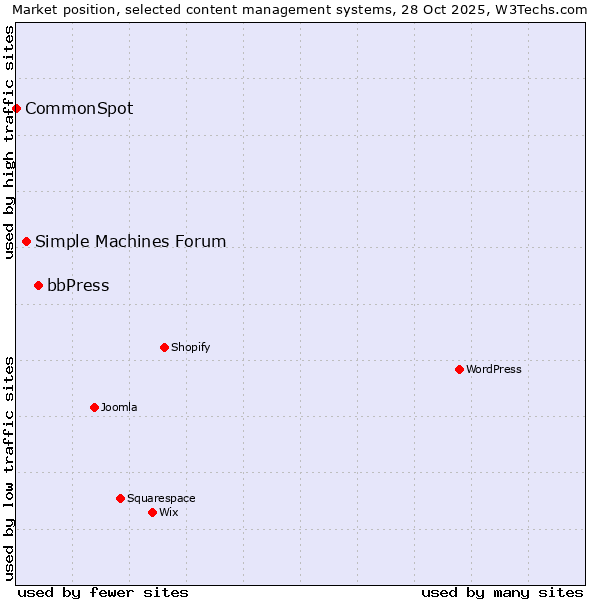 Market position of bbPress vs. Simple Machines Forum vs. CommonSpot
