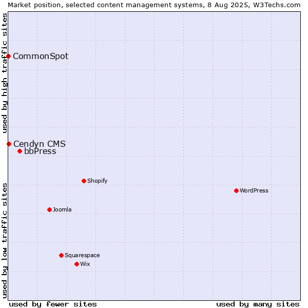 Market position of bbPress vs. Cendyn CMS vs. CommonSpot