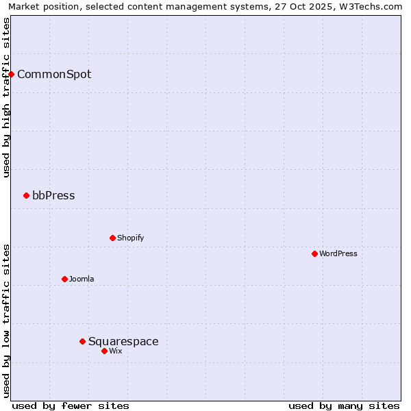 Market position of Squarespace vs. bbPress vs. CommonSpot