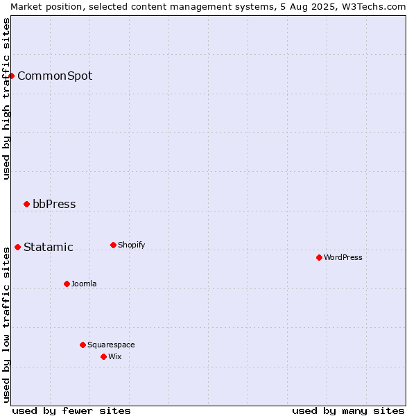 Market position of bbPress vs. Statamic vs. CommonSpot