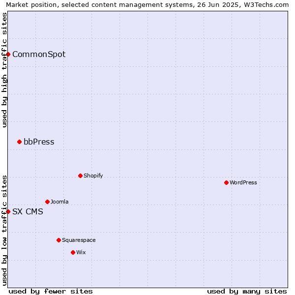 Market position of bbPress vs. CommonSpot vs. SX CMS