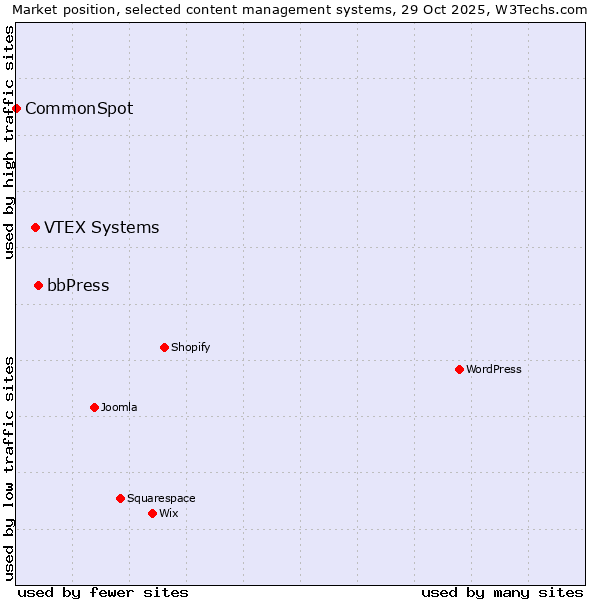 Market position of bbPress vs. VTEX Systems vs. CommonSpot