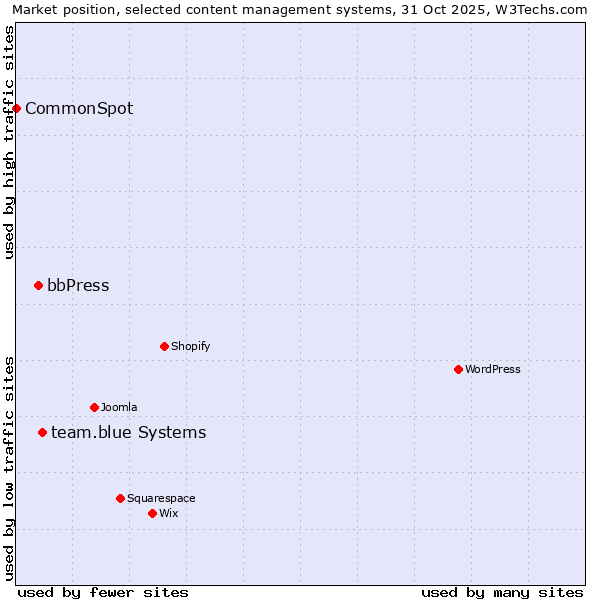 Market position of team.blue systems vs. bbPress vs. CommonSpot