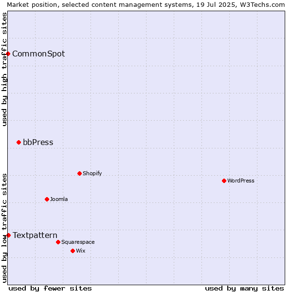 Market position of bbPress vs. Textpattern vs. CommonSpot