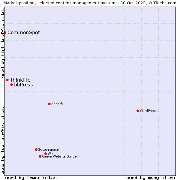 Market position of bbPress vs. Thinkific vs. CommonSpot