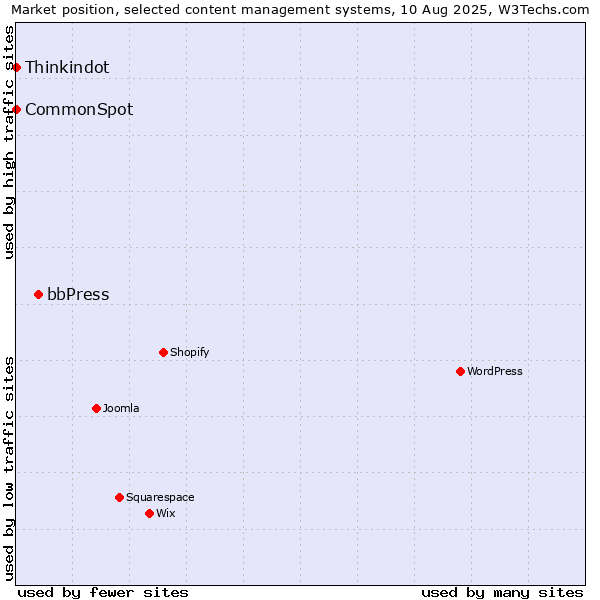 Market position of bbPress vs. Thinkindot vs. CommonSpot