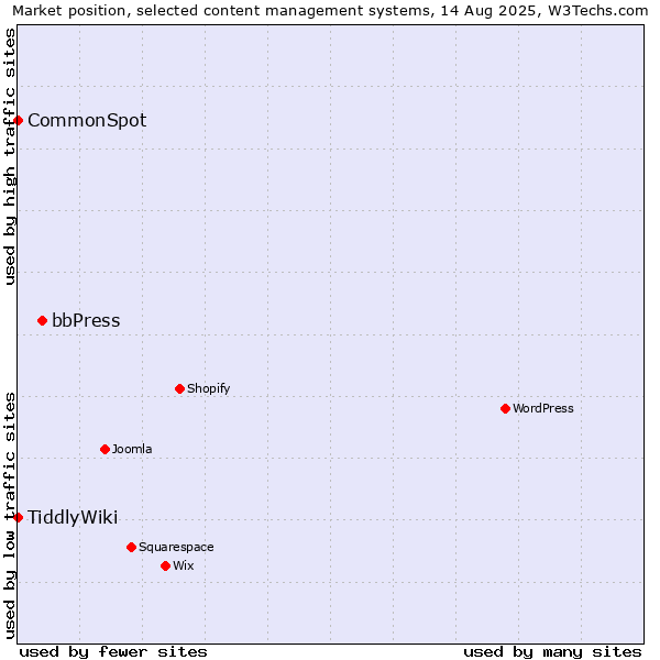 Market position of bbPress vs. CommonSpot vs. TiddlyWiki