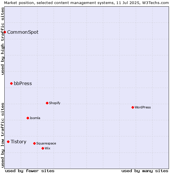 Market position of bbPress vs. Tistory vs. CommonSpot