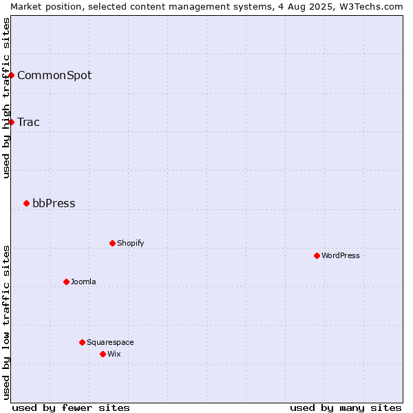 Market position of bbPress vs. Trac vs. CommonSpot