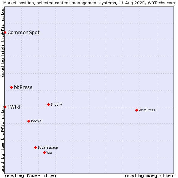 Market position of bbPress vs. CommonSpot vs. TWiki