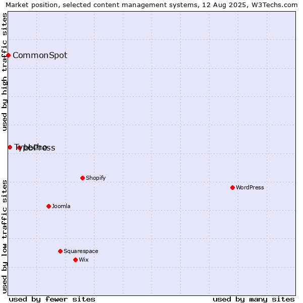 Market position of bbPress vs. Typecho vs. CommonSpot