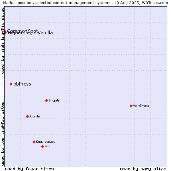 Market position of bbPress vs. Higher Logic Vanilla vs. CommonSpot