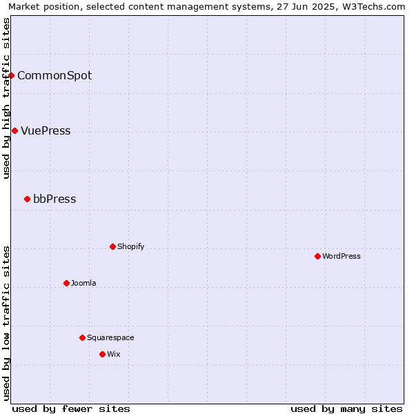 Market position of bbPress vs. VuePress vs. CommonSpot