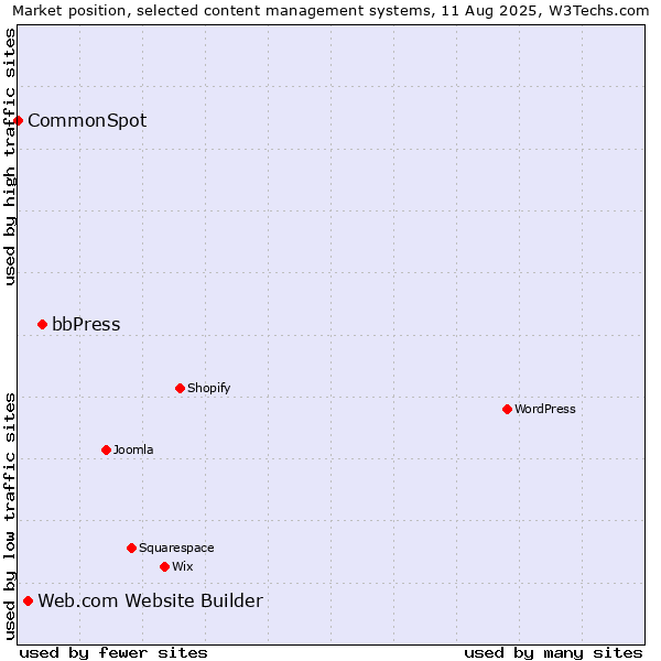 Market position of bbPress vs. Web.com Website Builder vs. CommonSpot