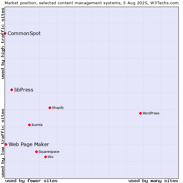 Market position of bbPress vs. Web Page Maker vs. CommonSpot