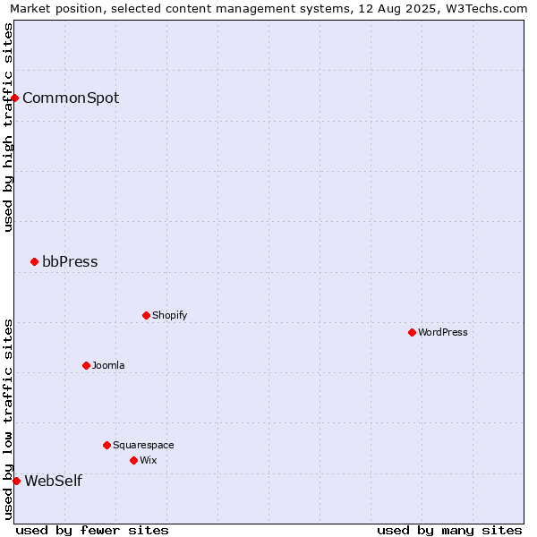 Market position of bbPress vs. WebSelf vs. CommonSpot