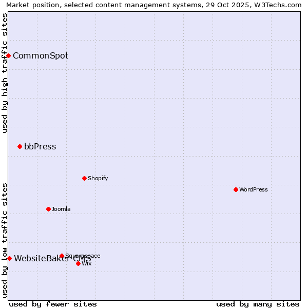 Market position of bbPress vs. WebsiteBaker CMS vs. CommonSpot