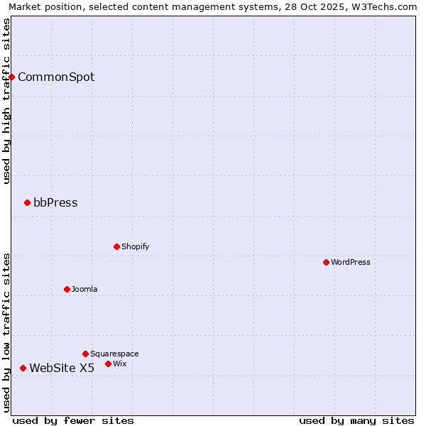 Market position of bbPress vs. WebSite X5 vs. CommonSpot
