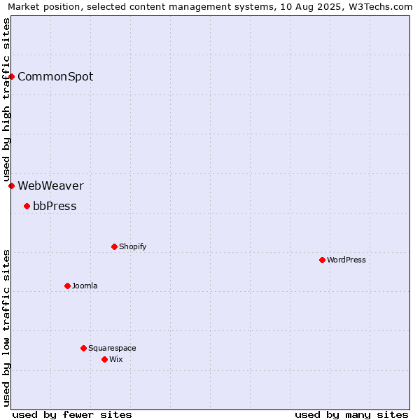 Market position of bbPress vs. CommonSpot vs. WebWeaver