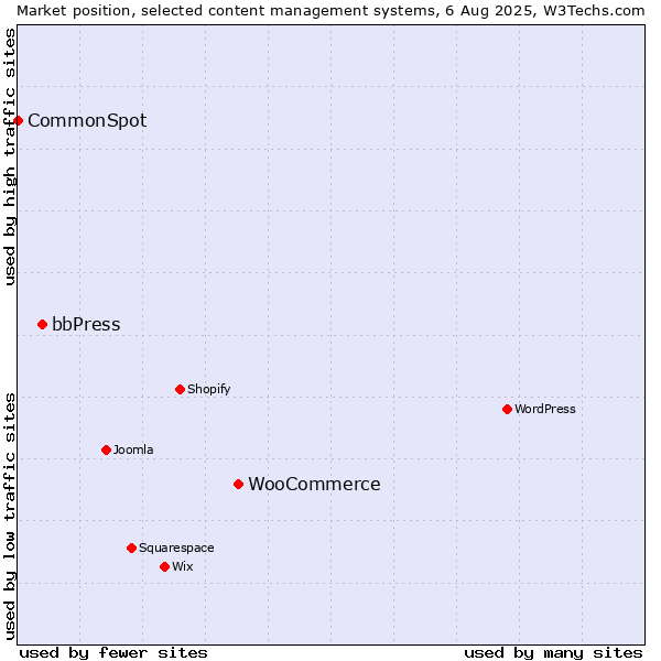 Market position of WooCommerce vs. bbPress vs. CommonSpot