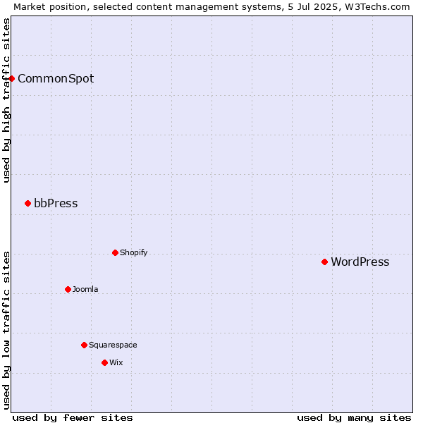Market position of WordPress vs. bbPress vs. CommonSpot