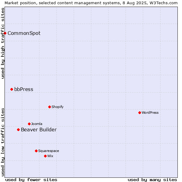 Market position of Beaver Builder vs. bbPress vs. CommonSpot