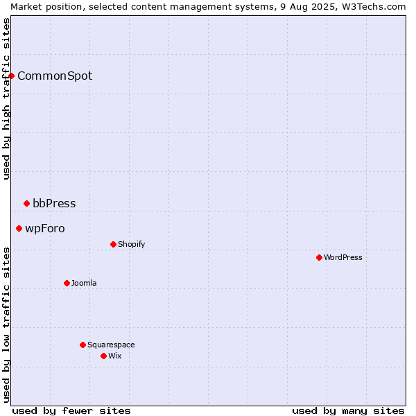 Market position of bbPress vs. wpForo vs. CommonSpot