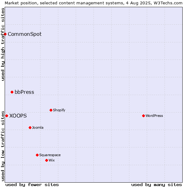 Market position of bbPress vs. XOOPS vs. CommonSpot