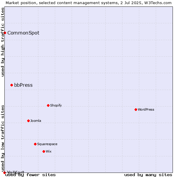 Market position of bbPress vs. CommonSpot vs. Yo!Kart