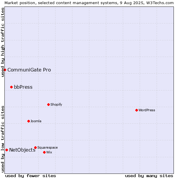 Market position of bbPress vs. NetObjects vs. CommuniGate Pro