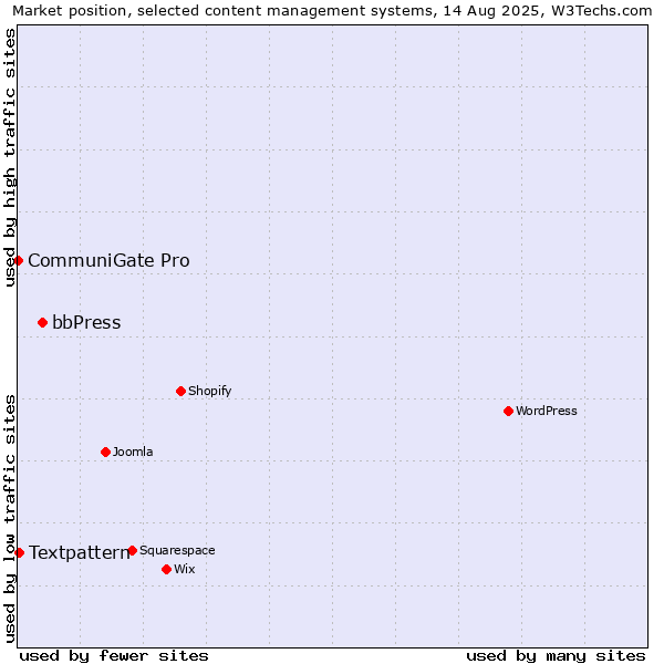 Market position of bbPress vs. Textpattern vs. CommuniGate Pro