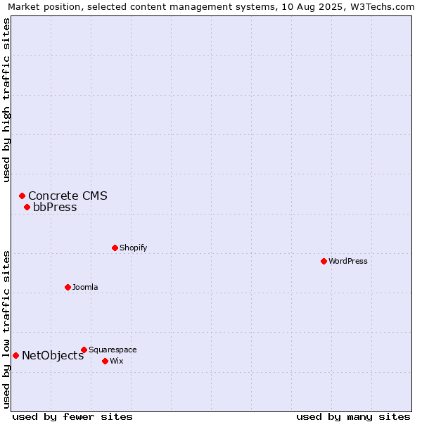 Market position of bbPress vs. Concrete CMS vs. NetObjects