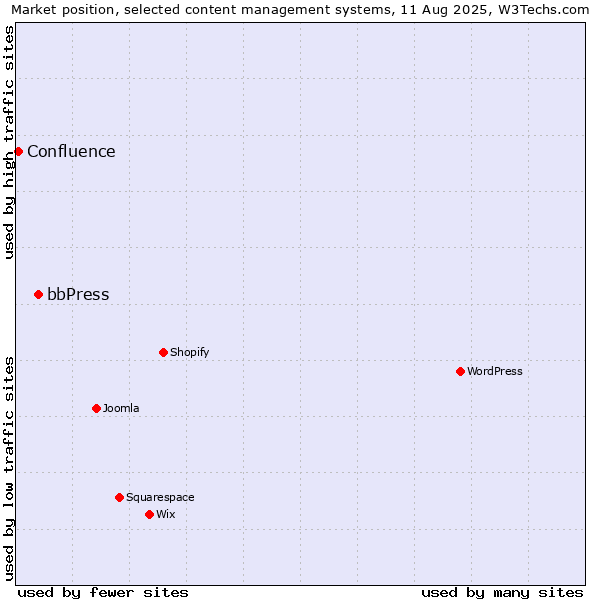 Market position of bbPress vs. Confluence