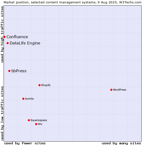 Market position of bbPress vs. DataLife Engine vs. Confluence